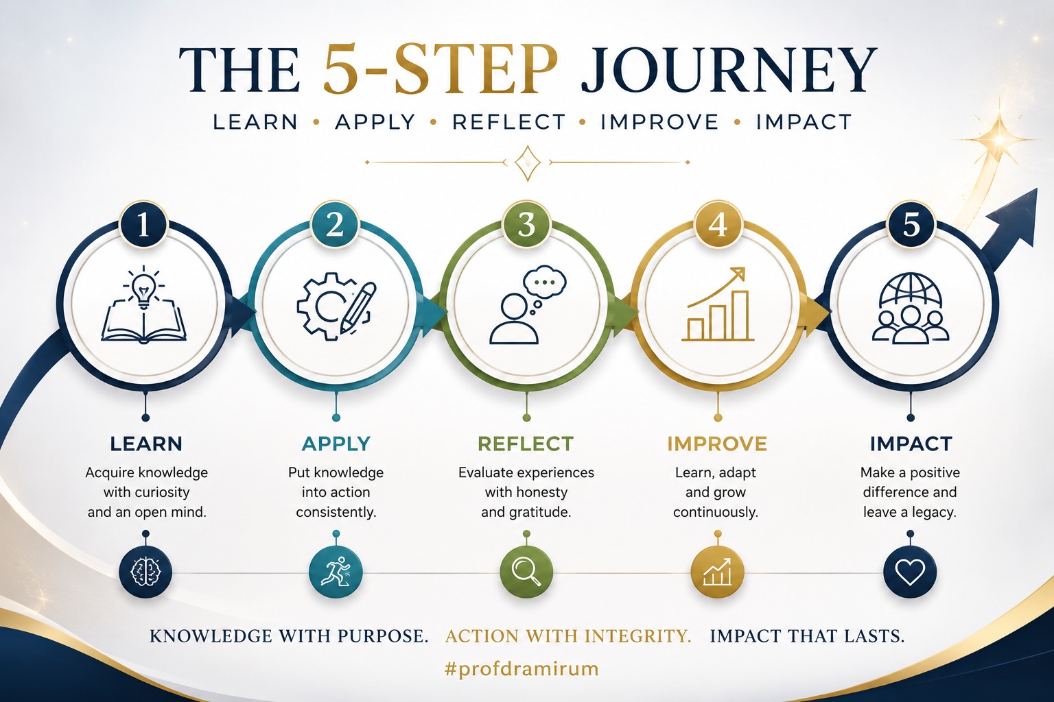 The 5-Step Journey: Learn, Apply, Reflect, Improve, Impact